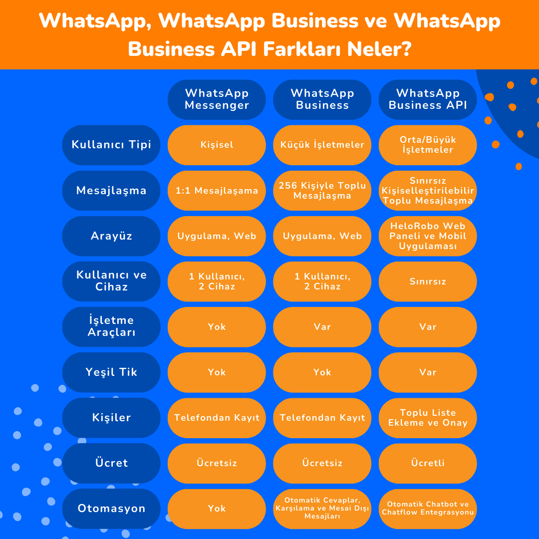 WhatsApp WhatsApp Business ve WhatsApp Business API Farklari Neler - WhatsApp Business API Hakkında Bilmeniz Gerekenler
